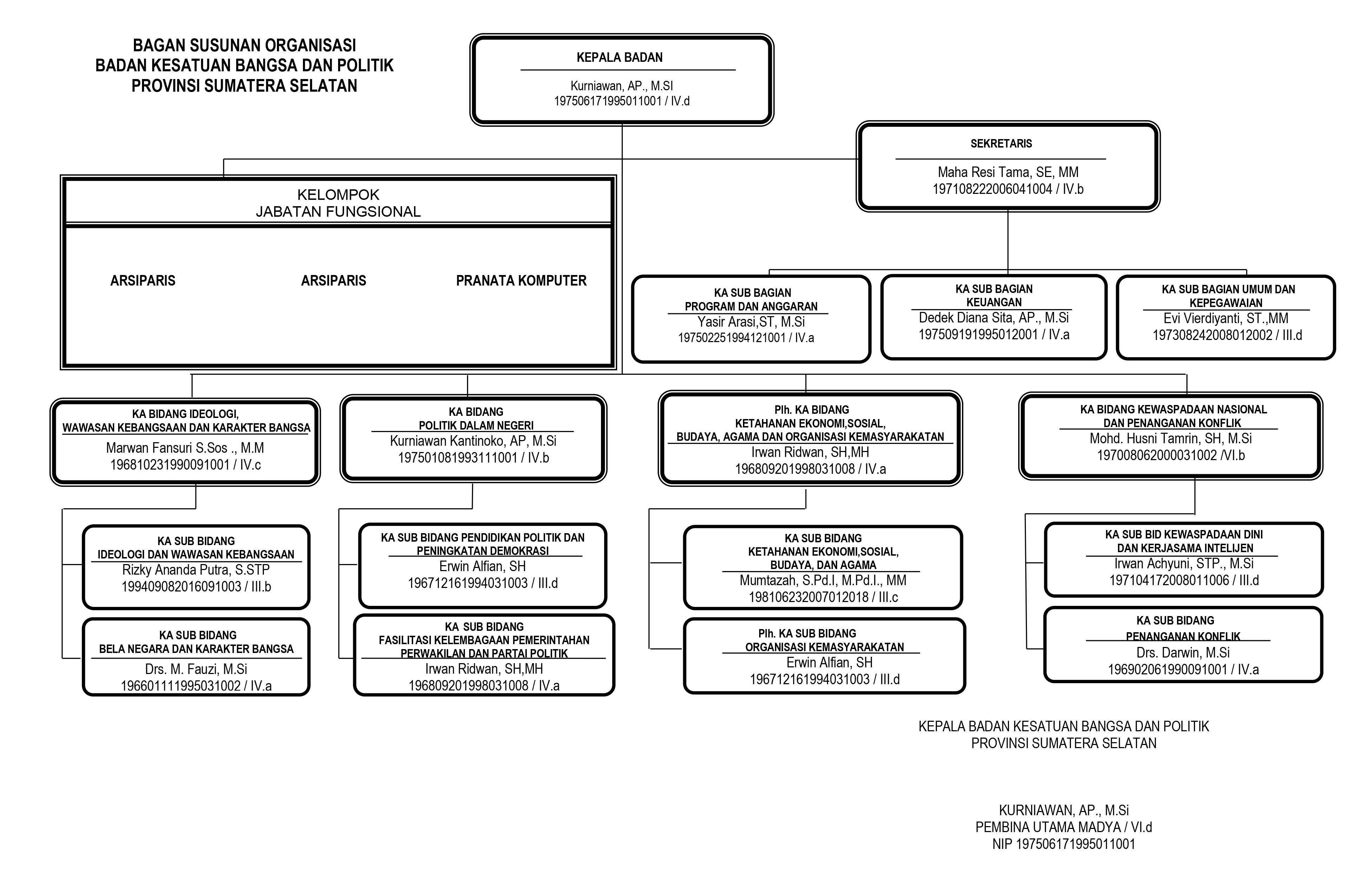 Struktur Organisasi Bakesbangpol Prov Sumsel 